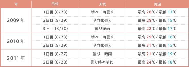 表：過去3回のSLSの天気＆気温