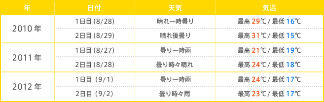 表：過去3回のSLSの天気＆気温