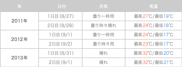 表：過去3回のSLSの天気＆気温