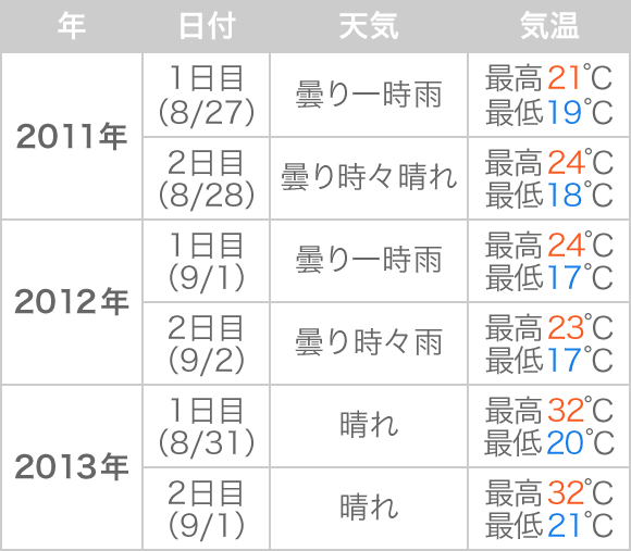 表：過去3回のSLSの天気＆気温